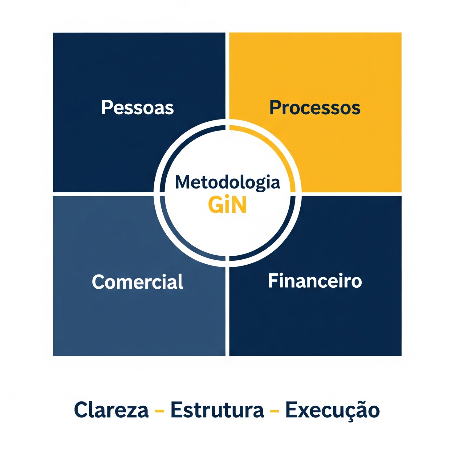 Framework da Metodologia GiN
